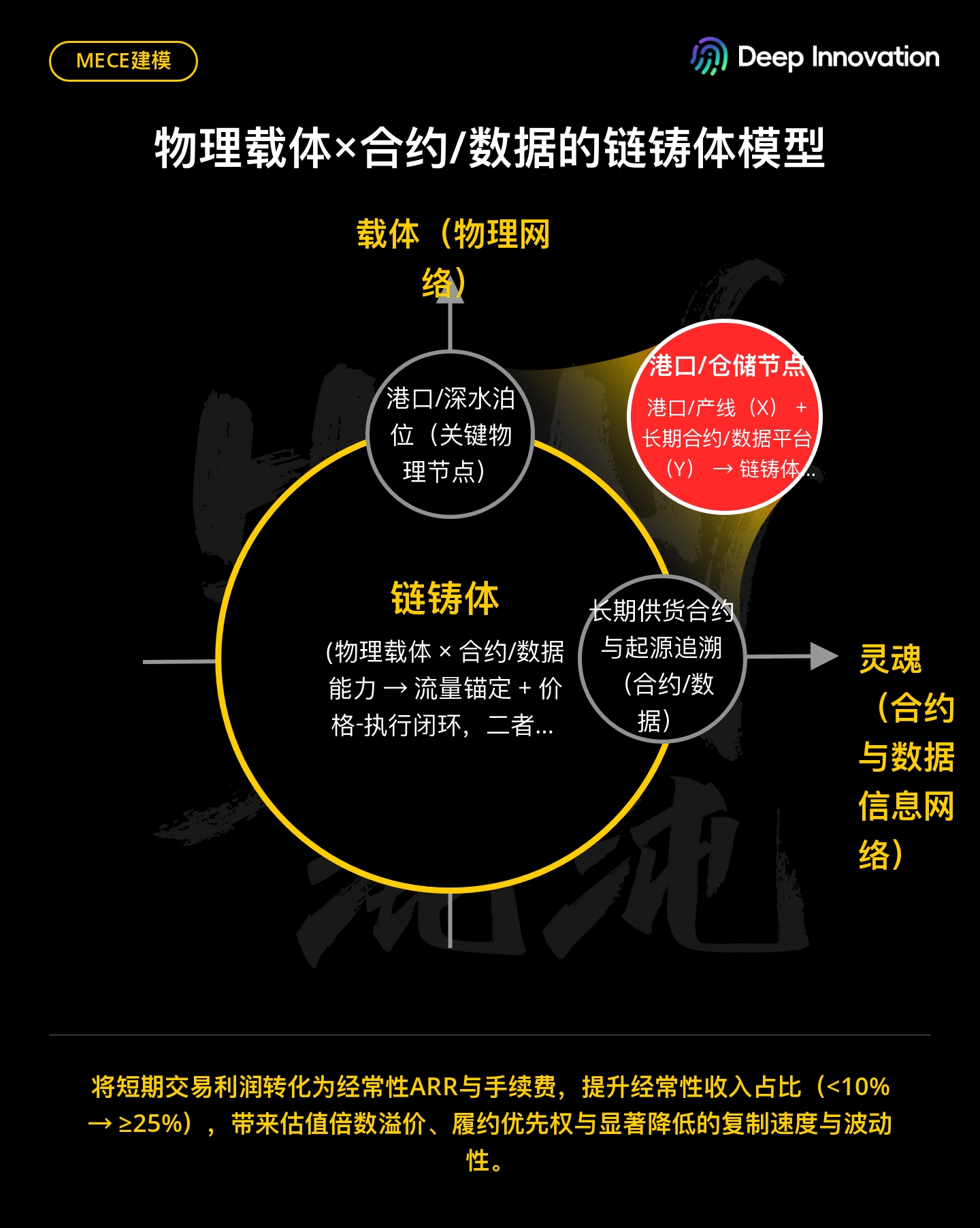 Chain‑铸体示意：物理载体如何通过合约与数据变现